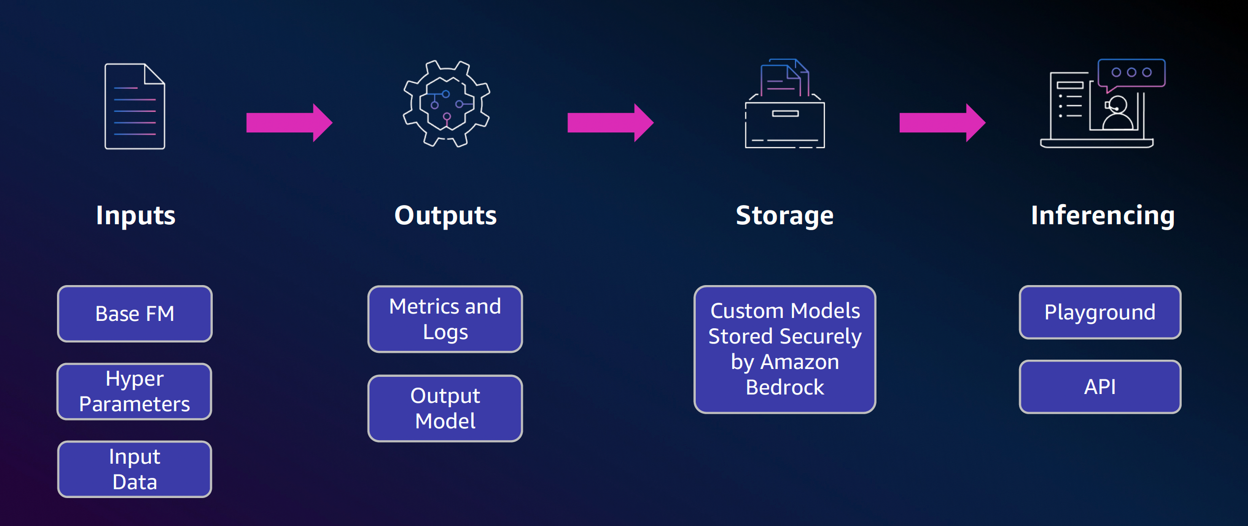 Components of a customization job