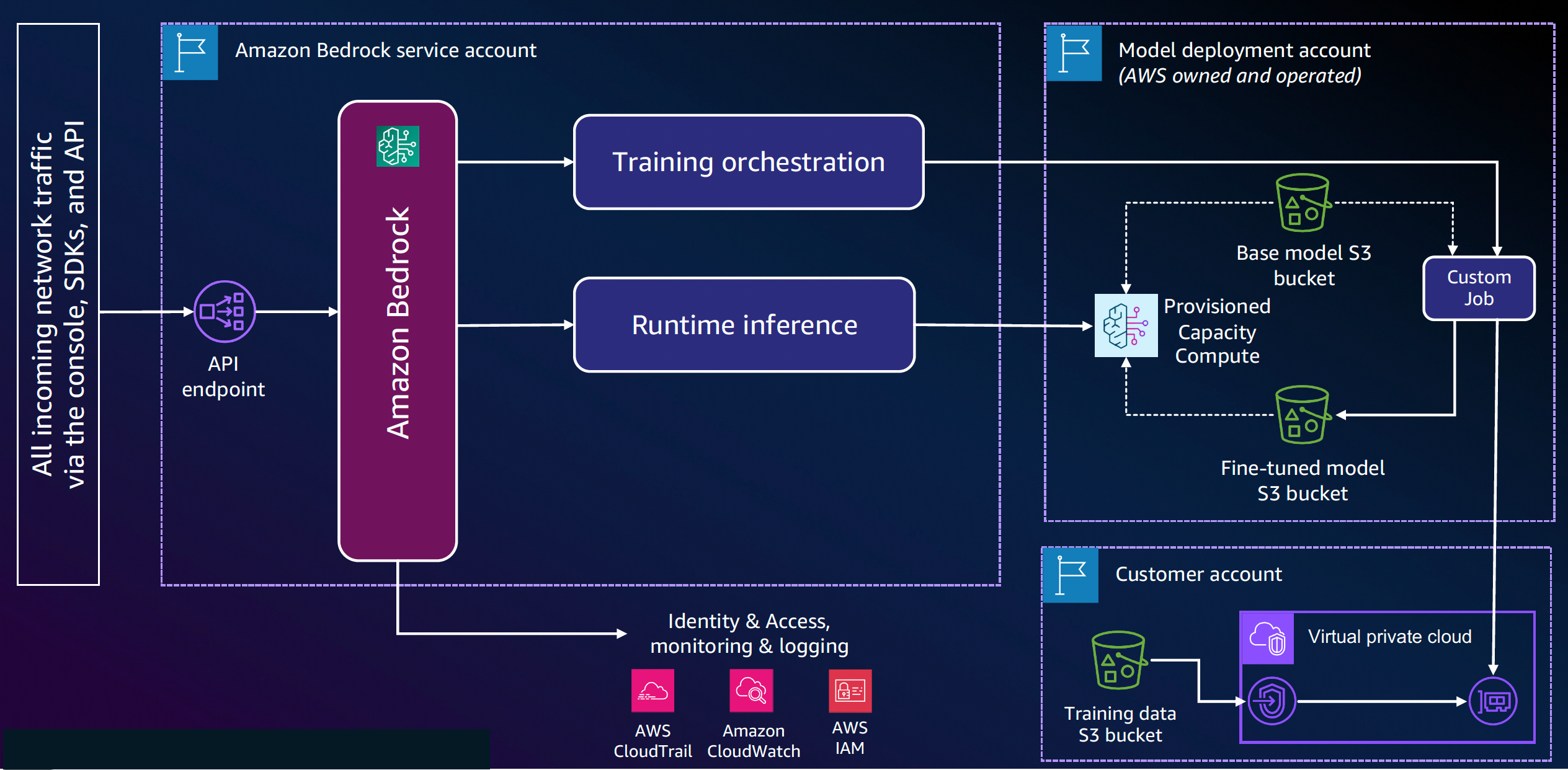 Customization architecture overview