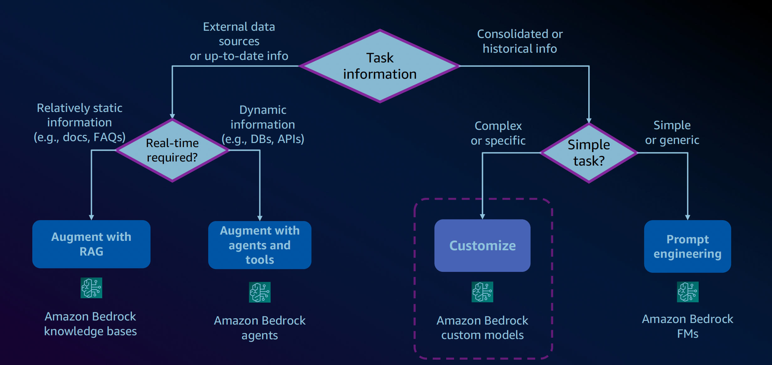 Customize vs. augment