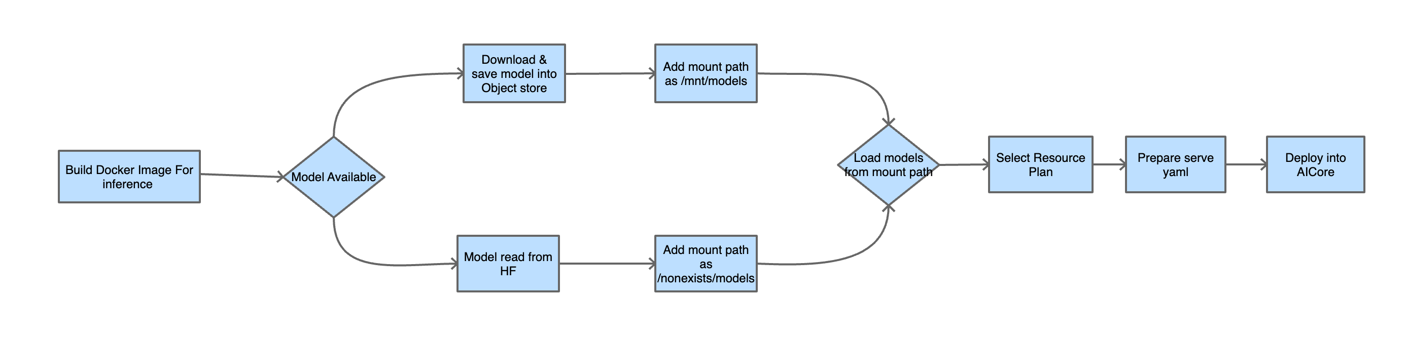 vLLM Approach