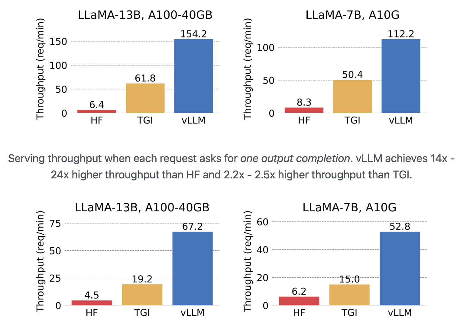 vllm-benchmark