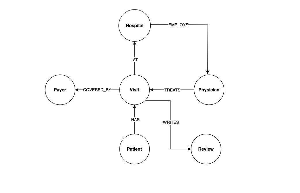 Graph Database