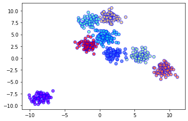 BIRCH clustering