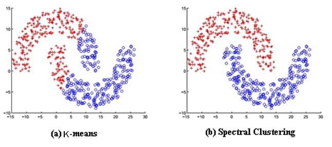 Spectral vs K-means