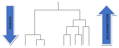 Agglomerative clustering