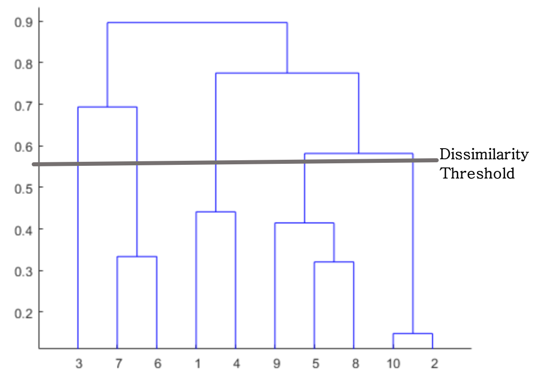 Dendrograms