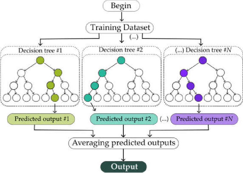 Extra Trees Classifier Algorithm